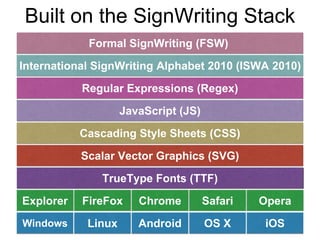 Built on the SignWriting Stack
iOSWindows Linux Android OS X
Explorer FireFox Chrome Safari Opera
TrueType Fonts (TTF)
Sca...