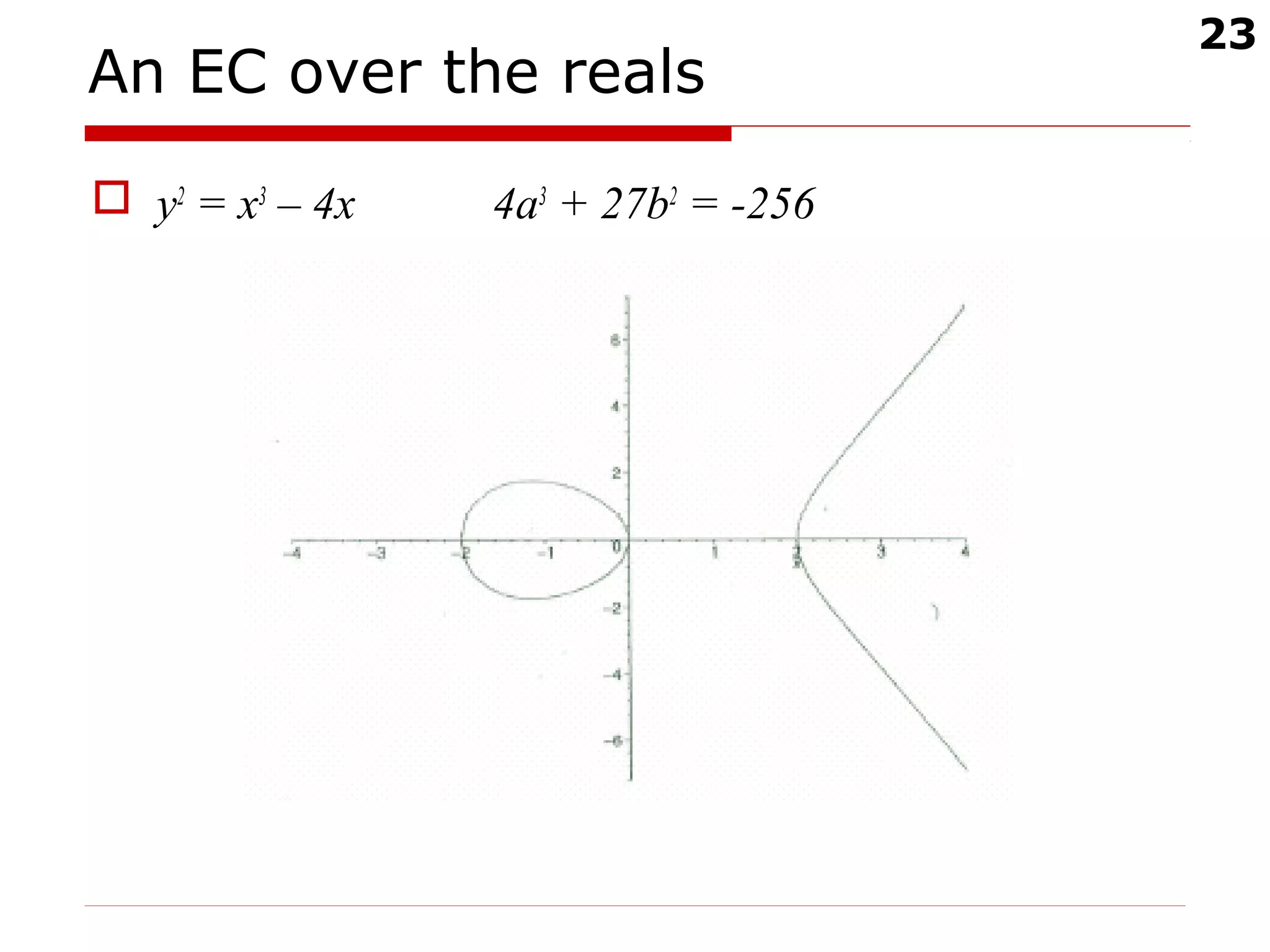 23
An EC over the reals
 y2
= x3
– 4x 4a3
+ 27b2
= -256
 