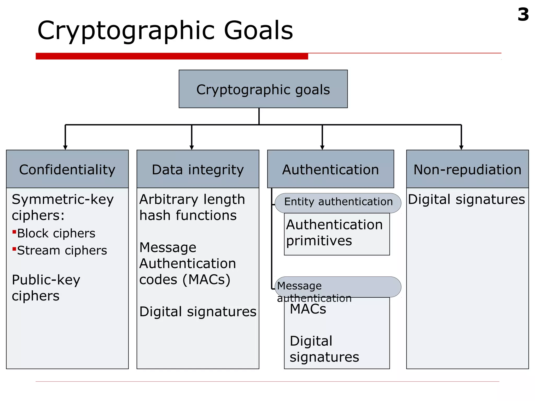 3
Symmetric-key
ciphers:
Block ciphers
Stream ciphers
Public-key
ciphers
Cryptographic Goals
Cryptographic goals
Confidentiality Data integrity Authentication Non-repudiation
Message
authentication
Entity authenticationArbitrary length
hash functions
Message
Authentication
codes (MACs)
Digital signatures
Authentication
primitives
Digital signatures
MACs
Digital
signatures
 