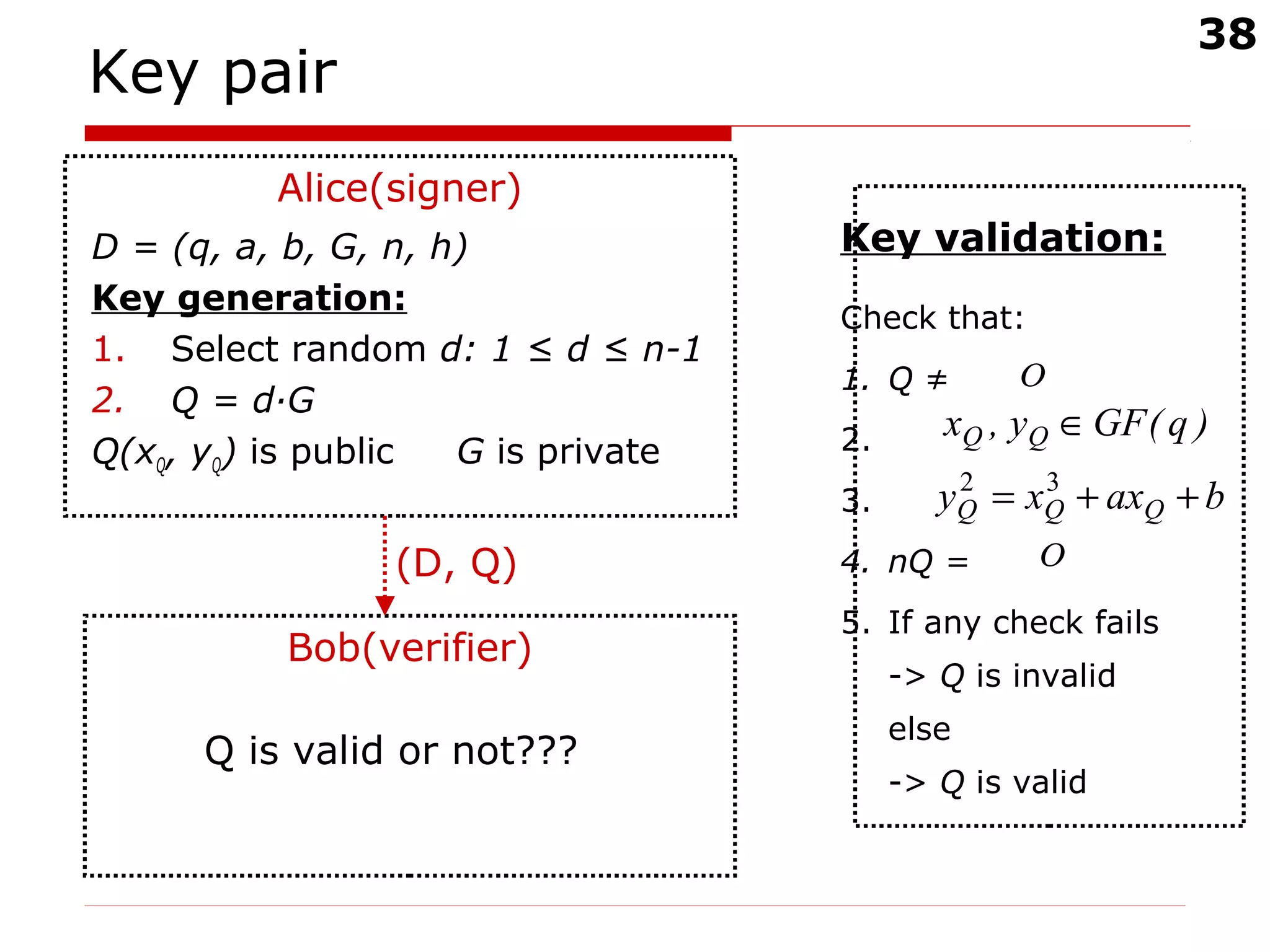 38
Alice(signer)
Key pair
D = (q, a, b, G, n, h)
Key generation:
1. Select random d: 1 ≤ d ≤ n-1
2. Q = d·G
Q(xQ, yQ) is public G is private
Bob(verifier)
(D, Q)
Q is valid or not???
Key validation:
Check that:
1. Q ≠
2.
3.
4. nQ =
5. If any check fails
-> Q is invalid
else
-> Q is valid
Ο
)q(GFy,x QQ ∈
Ο
baxxy QQQ ++= 32
 