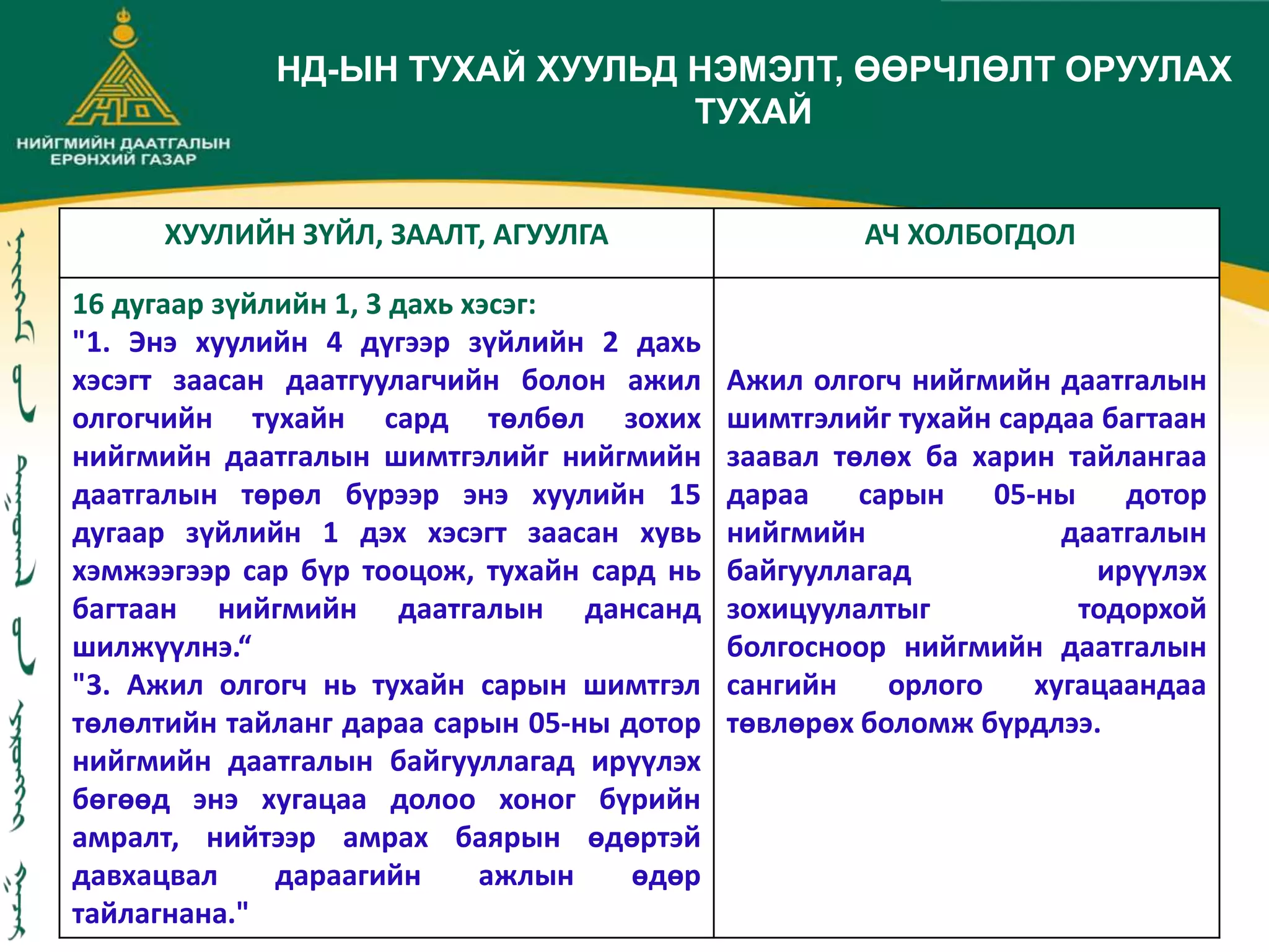 ХУУЛИЙН ЗҮЙЛ, ЗААЛТ, АГУУЛГА АЧ ХОЛБОГДОЛ
16 дугаар зүйлийн 1, 3 дахь хэсэг:
"1. Энэ хуулийн 4 дүгээр зүйлийн 2 дахь
хэсэгт заасан даатгуулагчийн болон ажил
олгогчийн тухайн сард төлбөл зохих
нийгмийн даатгалын шимтгэлийг нийгмийн
даатгалын төрөл бүрээр энэ хуулийн 15
дугаар зүйлийн 1 дэх хэсэгт заасан хувь
хэмжээгээр сар бүр тооцож, тухайн сард нь
багтаан нийгмийн даатгалын дансанд
шилжүүлнэ.“
"3. Ажил олгогч нь тухайн сарын шимтгэл
төлөлтийн тайланг дараа сарын 05-ны дотор
нийгмийн даатгалын байгууллагад ирүүлэх
бөгөөд энэ хугацаа долоо хоног бүрийн
амралт, нийтээр амрах баярын өдөртэй
давхацвал дараагийн ажлын өдөр
тайлагнана."
Ажил олгогч нийгмийн даатгалын
шимтгэлийг тухайн сардаа багтаан
заавал төлөх ба харин тайлангаа
дараа сарын 05-ны дотор
нийгмийн даатгалын
байгууллагад ирүүлэх
зохицуулалтыг тодорхой
болгосноор нийгмийн даатгалын
сангийн орлого хугацаандаа
төвлөрөх боломж бүрдлээ.
НД-ЫН ТУХАЙ ХУУЛЬД НЭМЭЛТ, ӨӨРЧЛӨЛТ ОРУУЛАХ
ТУХАЙ
 