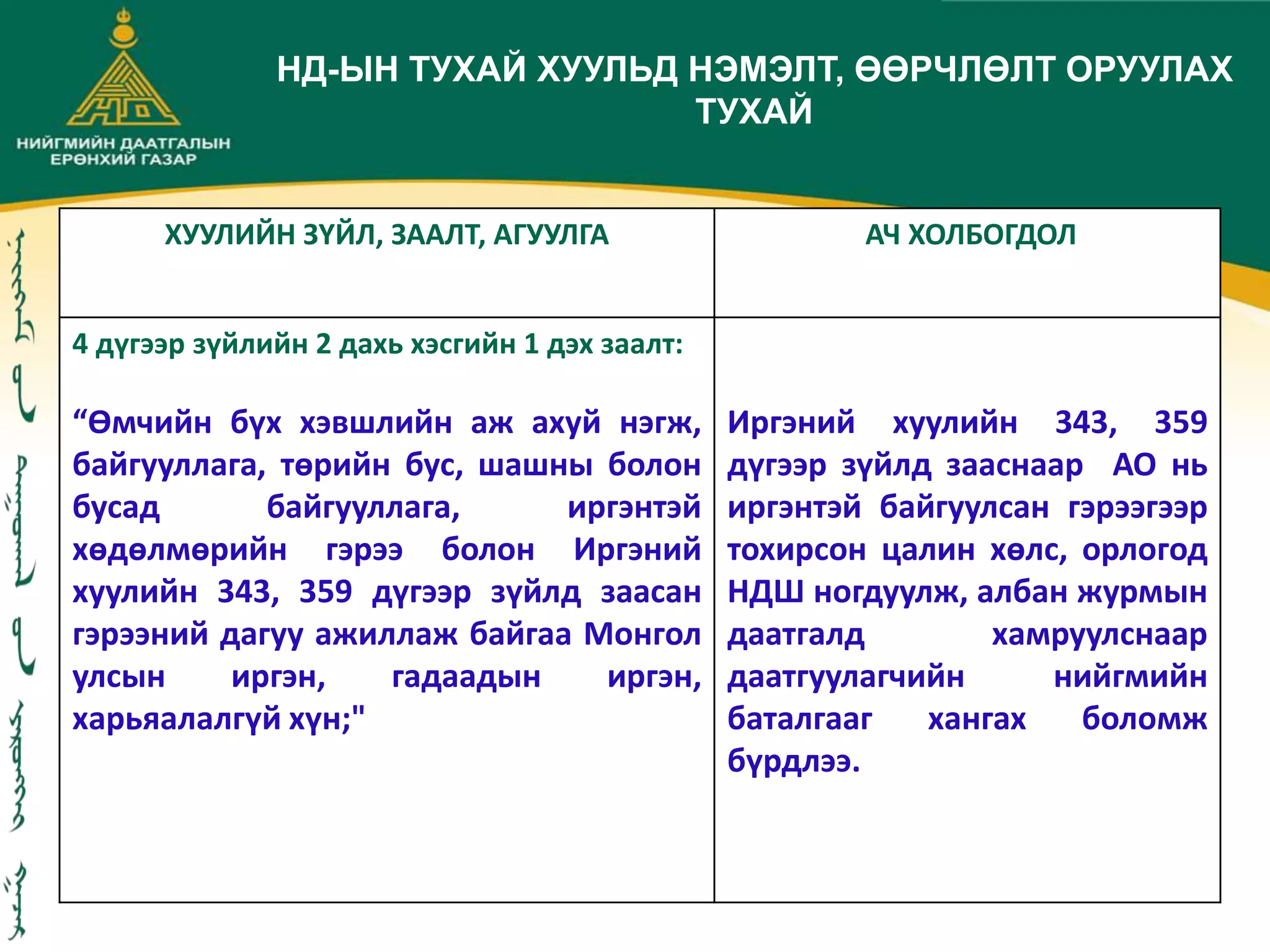 ХУУЛИЙН ЗҮЙЛ, ЗААЛТ, АГУУЛГА АЧ ХОЛБОГДОЛ
4 дүгээр зүйлийн 2 дахь хэсгийн 1 дэх заалт:
“Өмчийн бүх хэвшлийн аж ахуй нэгж,
байгууллага, төрийн бус, шашны болон
бусад байгууллага, иргэнтэй
хөдөлмөрийн гэрээ болон Иргэний
хуулийн 343, 359 дүгээр зүйлд заасан
гэрээний дагуу ажиллаж байгаа Монгол
улсын иргэн, гадаадын иргэн,
харьяалалгүй хүн;"
Иргэний хуулийн 343, 359
дүгээр зүйлд зааснаар АО нь
иргэнтэй байгуулсан гэрээгээр
тохирсон цалин хөлс, орлогод
НДШ ногдуулж, албан журмын
даатгалд хамруулснаар
даатгуулагчийн нийгмийн
баталгааг хангах боломж
бүрдлээ.
НД-ЫН ТУХАЙ ХУУЛЬД НЭМЭЛТ, ӨӨРЧЛӨЛТ ОРУУЛАХ
ТУХАЙ
 