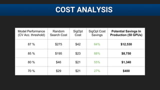 COST ANALYSIS
Model Performance
(CV Acc. threshold)
Random
Search Cost
SigOpt
Cost
SigOpt Cost
Savings
Potential Savings In
Production (50 GPUs)
87 % $275 $42 84% $12,530
85 % $195 $23 88% $8,750
80 % $46 $21 55% $1,340
70 % $29 $21 27% $400
 