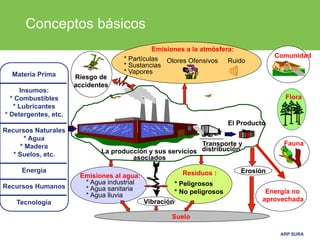 Conceptos básicos
                                              Emisiones a la atmósfera:
                                    * Partículas Olores Ofensivos Ruido                 Comunidad
                                    * Sustancias
  Materia Prima                     * Vapores
                      Riesgo de
                      accidentes
     Insumos:
  * Combustibles                                                                          Flora
   * Lubricantes
* Detergentes, etc.
                                                                          El Producto
Recursos Naturales
       * Agua
     * Madera                                              Transporte y                   Fauna
                             La producción y sus servicios distribución
   * Suelos, etc.
                                      asociados
     Energía                                              Residuos :         Erosión
                       Emisiones al agua:
                        * Agua industrial               * Peligrosos
Recursos Humanos        * Agua sanitaria                * No peligrosos              Energía no
                        * Agua lluvia
   Tecnología                               Vibración                               aprovechada

                                                    Suelo

                                                                                         ARP SURA
 