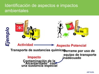 Identificación de aspectos e impactos
ambientales
Ejemplo




              Actividad               Aspecto Potencial
          Transporte de sustancias químicas
                                          Derrame por uso de
                                          equipo de transporte
                    Impacto              inadecuado
                 Contaminación de la
                 “Alcantarillado” con
                una sustancia especial
                                                        ARP SURA
 