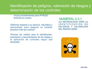 Identificación de peligros, valoración de riesgos y
determinación de los controles
•    Un(os) procedimientos para IPVRyDC
     teniendo en cuenta:
                                                  NUMERAL 4.3.1.
                                                  • LA METODOLOGÍA PARA LA
• Definirse respecto a su alcance, naturaleza y   IDENTIFICACIÓN DE
oportunidad, para asegurar su carácter            PELIGROS Y VALORACIÓN
proactivo más que reactivo.                       DEL RIESGO DEBE:

• Proveer los medios para la identificación,
priorización y documentación de los riesgos y
la aplicación de controles según sea
apropiado.




                                                                    ARP SURA
 