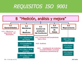 REQUISITOS ISO 9001

                    8 “Medición, análisis y mejora”
     8.1                       8.2                             8.4           8.5
                                                   8.3
Generalidades                Monitoreo                       Análisis   Mejoramiento
                                                Control de
                                y                              de
                                                producto
                             Medición                         Datos
                                               No Conforme

                          8.2.1 Satisfacción
                              del Cliente                                8.5.1 Mejora
                                                                          Continua
                           8.2.2 Auditorías
                               internas                                  8.5.2 Acción
                                                                          correctiva
                          8.2.3 Seg y M de
                              procesos
                                                                         8.5.3 Acción
                                                                          preventiva
                          8.2.4 Seg y M del
                              producto
SIG - 15 de Sep de 2012                                                             ARP SURA
 