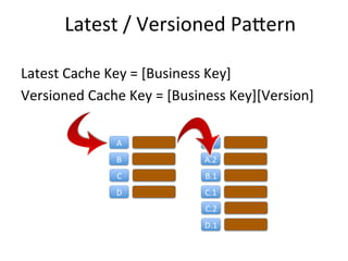 Latest	
  /	
  Versioned	
  Pa1ern	
  

Latest	
  Cache	
  Key	
  =	
  [Business	
  Key]	
  
Versioned	
  Cache	
  Key	
  ...