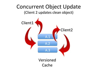 Concurrent	
  Object	
  Update	
  
    (Client	
  2	
  updates	
  clean	
  object)	
  

  Client1	
  
                    ...