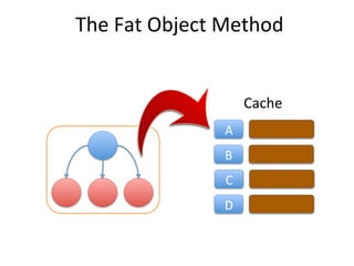 The	
  Fat	
  Object	
  Method	
  


                                Cache	
  
                        A	
  
             ...