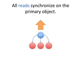 All	
  reads	
  synchronize	
  on	
  the	
  
          primary	
  object.	
  



                    EP	
  
 
