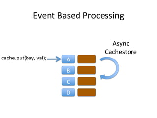 Event	
  Based	
  Processing	
  

                                            Async	
  	
  
                              ...