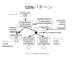 GSNパターン
パタメータ

サブゴール
の複製
(Multiplicity)

サブゴール
の選択
(Choice)

 