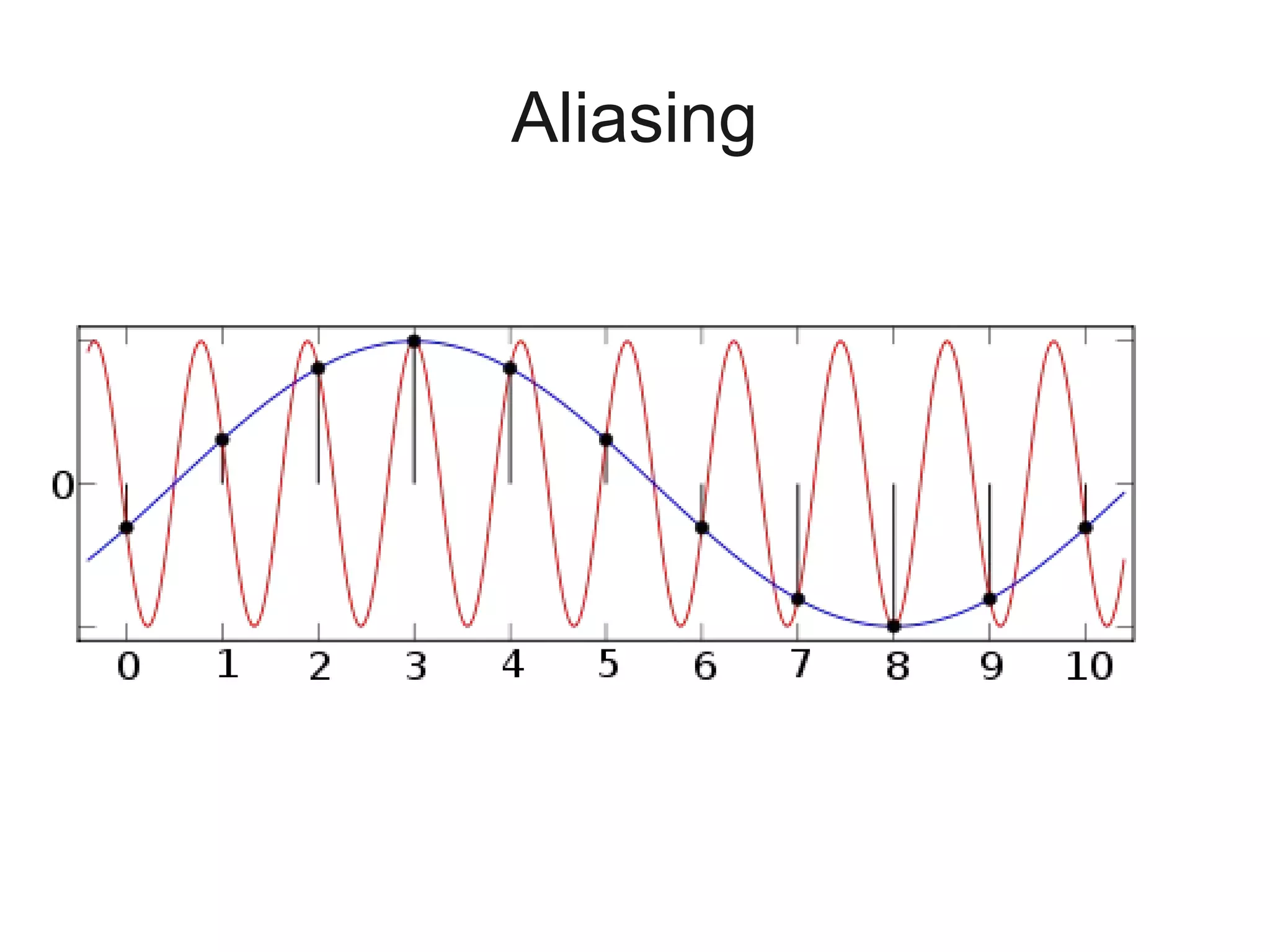 Aliasing
 