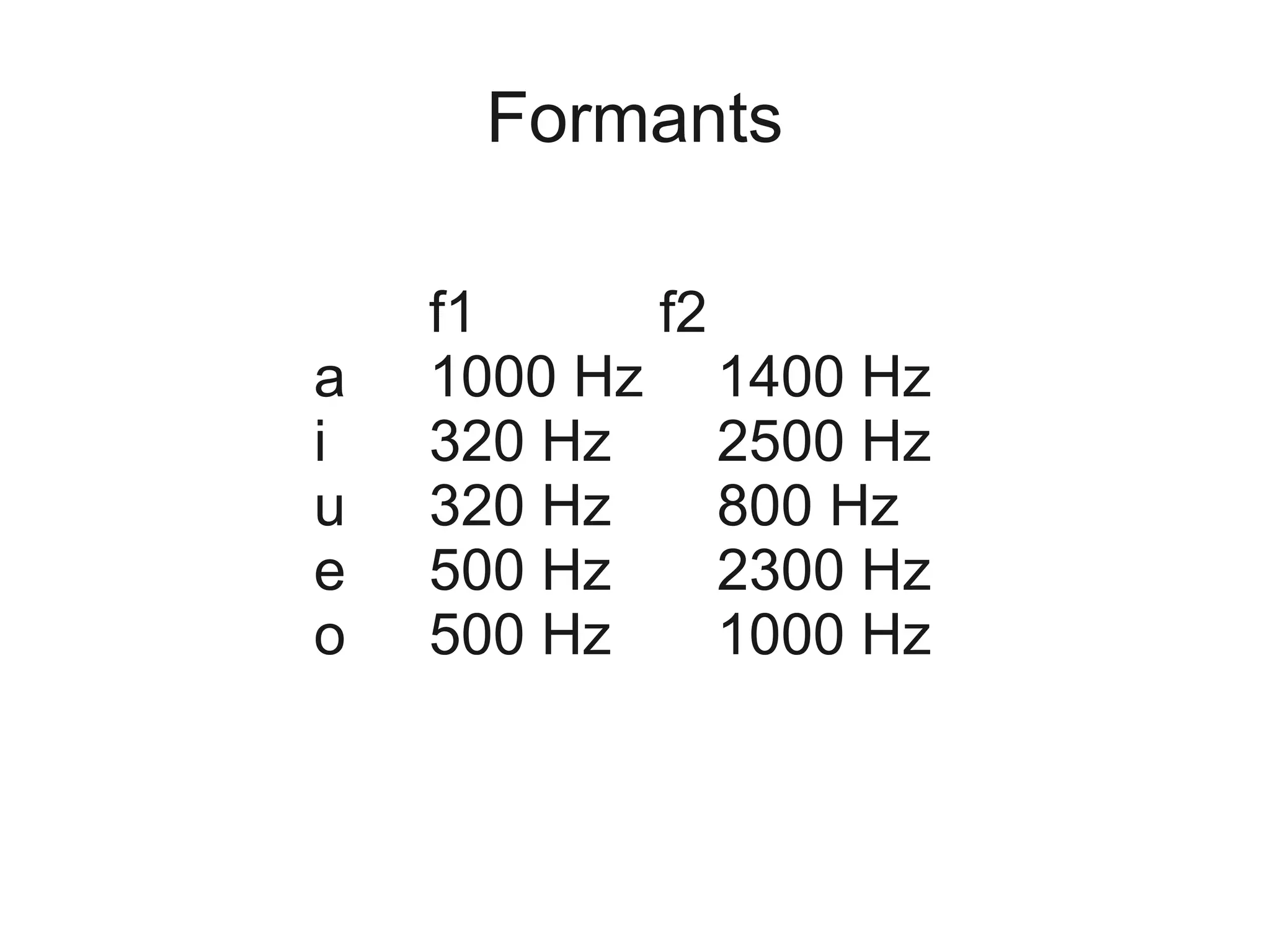 Formants

    f1     f2
a   1000 Hz 1400 Hz
i   320 Hz    2500 Hz
u   320 Hz    800 Hz
e   500 Hz    2300 Hz
o   500 Hz    1000 Hz
 