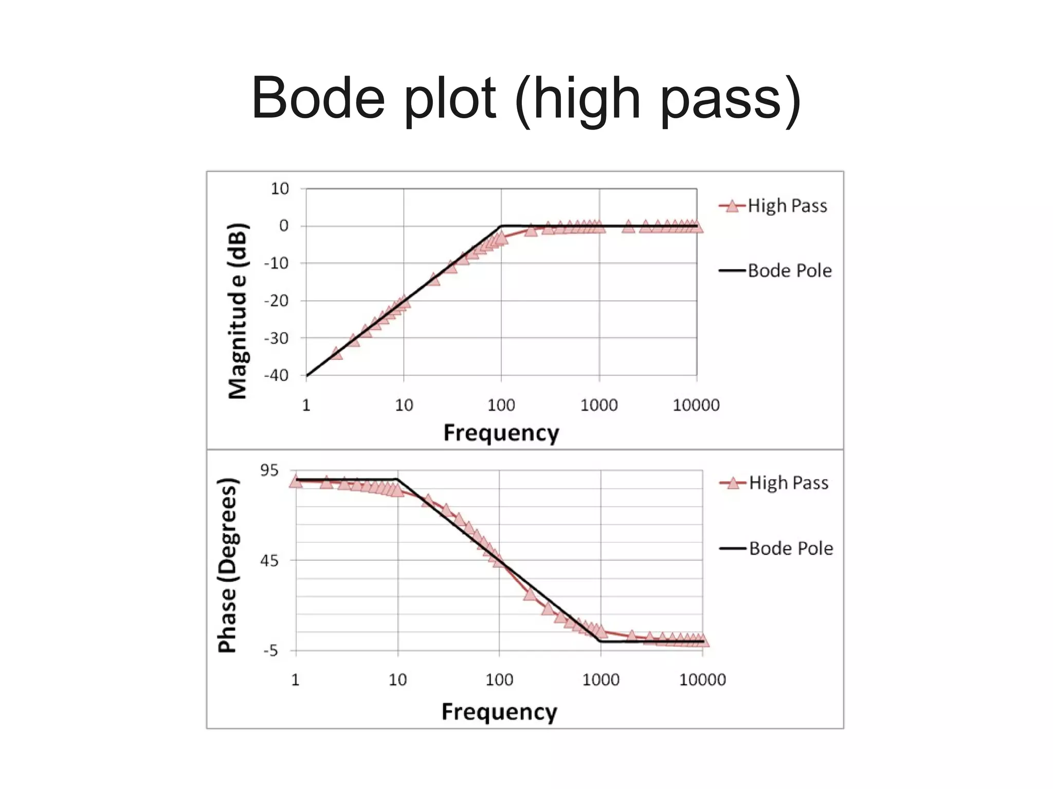 Bode plot (high pass)
 