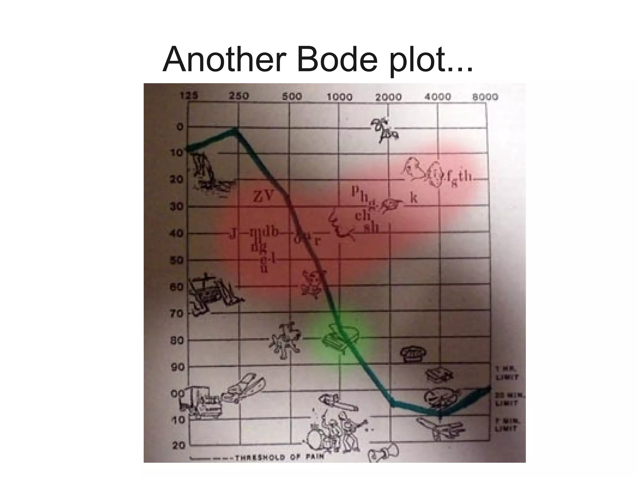 Another Bode plot...
 