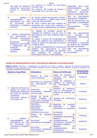 06/11/13

qualificação profissional
nas áreas de mecânica
automotiva, marcenaria,
pintura e construção
civil

A2. Oferecer 04 turmas de marcenaria,
com 80h cada
A3. Oferecer 08 turmas de pintura e
construção civil, com 110h cada

B.

Viabilizar a
empregabilidade
dos
participantes por meio
da
articulação
com
instituições e empresas
parceiras

B1. Formar carteira de parceiros, contatálos rotineiramente e também abrir outros
canais de relacionamento
B2. Criar e manter site para cadastro de
formandos dos cursos para organizar e
divulgar oferta a empregadores ou clientes

50%
de
participantes
empregados formalmente
50% de participantes com
capacidade e possibilidade
de
exercer
autonomamente
uma
profissão

Apoiar a reintegração
dos
participantes
à
sociedade, promovendo
a
assistência
psicossocial
aos
indivíduos e suas famílias
e trabalhando para a
ampliação
da
sociabilidade
dos
egressos

C1. Realizar 01 atividade mensal de
promoção da cidadania, com 4h, para os
participantes e/ou seus familiares após a
formação
C2. Apoiar o avanço de escolaridade por
ações que viabilizem aos participantes o
acesso a classes em Educação de Jovens
e Adultos (EJA)
C3. Realizar acompanhamento psicossocial
semanal
dos
participantes
e
seus
familiares, com elaboração de relatórios
para
avaliação
de
evolução
na
participação coletiva e autorrealização.

70%
dos
participantes
com
evolução
em
indicadores
psicossociais
relacionados
à
participação
na
comunidade e construção
de projetos de realização
pessoal e profissional
50%
dos
participantes
com
evolução
de
escolaridade

C.

SIGProj

por entidade certificadora,
preparados
para
atuar
profissionalmente
nas
áreas
de
mecânica
automotiva,
marcenaria,
pintura e construção civil

EXEMPLO DE PREENCHIMENTO DO ITEM “AVALIAÇÃO DE PROCESSO E OU DE RESULTADOS”
Objetivo Geral: Promover a reintegração na sociedade de jovens e adultos, egressos do sistema penitenciário,
preparando-os para ingressar no mercado de trabalho e exercer a plenitude de sua cidadania, através de programas de
educação e qualificação profissional.

Objetivos Específicos

Indicadores

Meios de Verificação

Números
de
aulas
cursos oferecidos

e

Percentual de frequência
dos
participantes
nos
cursos
A.

Capacitar 120 jovens e
adultos em cursos de
qualificação profissional
nas áreas de mecânica
automotiva,
marcenaria, pintura e
construção civil

Percentual
de
participantes
satisfeitos
com os cursos
Número
de jovens
e
adultos
formados
nos
cursos com certificado de
conclusão reconhecido
Percentual
de
participantes
que
apresentam
aproveitamento

Listas de presença e
relatórios
com registro
fotográfico
Listas de presença e
relatórios de frequência
dos
participantes
nos
cursos
Pesquisa de satisfação
com os participantes e
relatório de avaliação dos
cursos
Listagem de
entregues

certificados

Relatórios de avaliação
elaborados
pelos
educadores e instrutores

satisfatório dos cursos

B.

Viabilizar a
empregabilidade
dos
participantes por meio
da
articulação
com
instituições e empresas
parceiras

Documento
de
formalização das parcerias
Relatório
de
acompanhamento
dos
participantes inseridos no
mercado de trabalho
Relatório
de
acompanhamento
dos
participantes
trabalhadores autônomos
Listas de presença e

Trimestral

Mensal

Trimestral

Semestral

Semestral

da proposta

Número
parceiras

Periodicidade
da Avaliação

de

empresas

Percentual
de
participantes empregados
Percentual
de
participantes trabalhando
como autônomos

sigproj1.mec.gov.br/imprimir.php?id=3&acao=4&edital_id=634

Trimestral

Semestral

Semestral

12/13

 