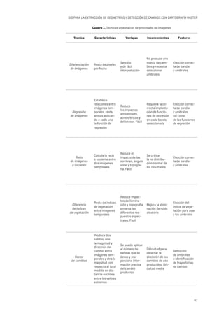 47
SIG PARA LA EXTRACCIÓN DE GEOMETRÍAS Y DETECCIÓN DE CAMBIOS CON CARTOGRAFÍA RÁSTER
Técnica Características Ventajas Inconvenientes Factores
Diferenciación
de imágenes
Resta de píxeles
por fecha
Sencillo
y de fácil
interpretación
No produce una
matriz de cam-
bios y necesita
seleccionar
umbrales
Elección correc-
ta de bandas
y umbrales
Regresión
de imágenes
Establece
relaciones entre
imágenes tem-
porales, resta
ambas aplican-
do a cada una
la función de
regresión
Reduce
los impactos
ambientales,
atmosféricos y
del sensor. Fácil
Requiere la co-
rrecta implanta-
ción de funcio-
nes de regresión
en cada banda
seleccionada
Elección correc-
ta de bandas
y umbrales,
así como
de las funciones
de regresión
Ratio
de imágenes
o cociente
Calcula la ratio
o cociente entre
dos imágenes
temporales
Reduce el
impacto de las
sombras, ángulo
solar y topogra-
fía. Fácil
Se critica
la no distribu-
ción normal de
los resultados
Elección correc-
ta de bandas
y umbrales
Diferencia
de índices
de vegetación
Resta de índices
de vegetación
entre imágenes
temporales
Reduce impac-
tos de ilumina-
ción y topografía
y marca las
diferentes res-
puestas espec-
trales. Fácil
Mejora la elimi-
nación de ruido
aleatorio
Elección del
índice de vege-
tación para usar
y los umbrales
Vector
de cambios
Produce dos
salidas, una
la magnitud y
dirección del
cambio entre
imágenes tem-
porales y otra la
magnitud con
respecto al total
medida en dis-
tancia euclídea
entre los valores
extremos
Se puede aplicar
al número de
bandas que se
desee y pro-
porciona infor-
mación precisa
del cambio
producido
Dificultad para
detectar la
dirección de los
cambios de uso
producidos. Difi-
cultad media
Definición
de umbrales
e identificación
de trayectorias
de cambio
Cuadro 1. Técnicas algebraicas de procesado de imágenes
 