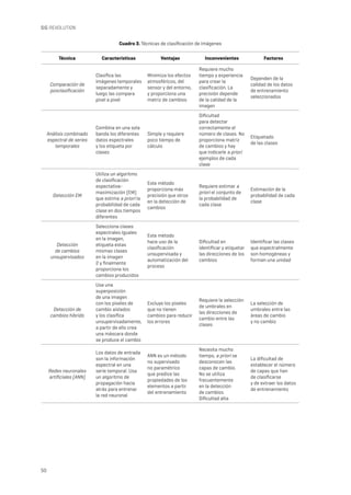 50
SIG REVOLUTION
Cuadro 3. Técnicas de clasificación de imágenes
Técnica Características Ventajas Inconvenientes Factores
Comparación de
posclasificación
Clasifica las
imágenes temporales
separadamente y
luego las compara
píxel a píxel
Minimiza los efectos
atmosféricos, del
sensor y del entorno,
y proporciona una
matriz de cambios
Requiere mucho
tiempo y experiencia
para crear la
clasificación. La
precisión depende
de la calidad de la
imagen
Dependen de la
calidad de los datos
de entrenamiento
seleccionados
Análisis combinado
espectral de series
temporales
Combina en una sola
banda los diferentes
datos espectrales
y los etiqueta por
clases
Simple y requiere
poco tiempo de
cálculo
Dificultad
para detectar
correctamente el
número de clases. No
proporciona matriz
de cambios y hay
que indicarle a priori
ejemplos de cada
clase
Etiquetado
de las clases
Detección EM
Utiliza un algoritmo
de clasificación
expectativa-
maximización (EM)
que estima a priori la
probabilidad de cada
clase en dos tiempos
diferentes
Este método
proporciona más
precisión que otros
en la detección de
cambios
Requiere estimar a
priori el conjunto de
la probabilidad de
cada clase
Estimación de la
probabilidad de cada
clase
Detección
de cambios
unsupervisados
Selecciona clases
espectrales iguales
en la imagen,
etiqueta estas
mismas clases
en la imagen
2 y finalmente
proporciona los
cambios producidos
Este método
hace uso de la
clasificación
unsupervisada y
automatización del
proceso
Dificultad en
identificar y etiquetar
las direcciones de los
cambios
Identificar las clases
que espectralmente
son homogéneas y
forman una unidad
Detección de
cambios híbrido
Usa una
superposición
de una imagen
con los píxeles de
cambio aislados
y los clasifica
unsupervisadamente,
a partir de ello crea
una máscara donde
se produce el cambio
Excluye los píxeles
que no tienen
cambios para reducir
los errores
Requiere la selección
de umbrales en
las direcciones de
cambio entre las
clases
La selección de
umbrales entre las
áreas de cambio
y no cambio
Redes neuronales
artificiales (ANN)
Los datos de entrada
son la información
espectral en una
serie temporal. Usa
un algoritmo de
propagación hacia
atrás para entrenar
la red neuronal 
ANN es un método
no supervisado
no paramétrico
que predice las
propiedades de los
elementos a partir
del entrenamiento
Necesita mucho
tiempo, a priori se
desconocen las
capas de cambio.
No se utiliza
frecuentemente
en la detección
de cambios.
Dificultad alta
La dificultad de
establecer el número
de capas que han
de clasificarse
y de extraer los datos
de entrenamiento
 