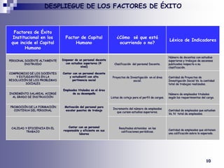 Compromiso de los docentes y estudiantes en la resolución de los problemas sociales:Este factor demuestra el sentido humano de la producción y empleo del conocimiento, en la consecución de una mayor calidad de vida al generar respuestas a los problemas que aquejan a la sociedad.