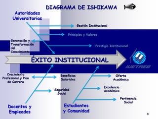 DIAGRAMA DE ISHIKAWA AutoridadesUniversitariasGestión InstitucionalPrincipios y ValoresGeneración y Transformación del ConocimientoPrestigio InstitucionalÉXITO INSTITUCIONALCrecimiento Profesional y Plan de CarreraBeneficios SalarialesOferta AcadémicaExcelencia AcadémicaSeguridad SocialPertinencia SocialEstudiantes y ComunidadDocentes y Empleados3