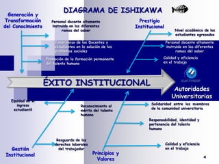 DIAGRAMA DE ISHIKAWA Generación y Transformación del ConocimientoPrestigio InstitucionalPersonal docente altamente instruido en las diferentes ramas del saberNivel académico de los estudiantes egresadosCompromiso de los Docentes y estudiantes en la solución de los problemas socialesPersonal docente altamente instruido en las diferentes ramas del saberCalidad y eficiencia en el trabajoPromoción de la formación permanente del talento humanoÉXITO INSTITUCIONALAutoridadesUniversitariasEquidad en el ingreso estudiantilSolidaridad entre los miembros de la comunidad universitaria Reconocimiento al mérito del talento humano Responsabilidad, identidad y pertenencia del talento humanoResguardo de los derechos laborales del trabajadorCalidad y eficiencia en el trabajoGestión InstitucionalPrincipios y Valores4