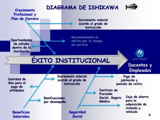 DIAGRAMA DE ISHIKAWA Crecimiento Profesional y Plan de CarreraIncremento salarial acorde al grado de instrucciónReconocimiento al mérito por el tiempo de servicioOportunidades de estudio dentro de la InstituciónÉXITO INSTITUCIONALDocentes y EmpleadosIncremento salarial acorde al grado de instrucciónPago de jubilación y pensión de retiroCantidad de días para el pago de utilidades Instituto de Previsión Social, Seguro MédicoCaja de ahorro para la adquisición de vivienda y vehículoBonificaciones por desempeñoSeguridad SocialBeneficios Salariales5