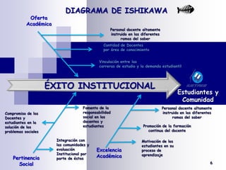 DIAGRAMA DE ISHIKAWA Oferta AcadémicaPersonal docente altamente instruido en las diferentes ramas del saberCantidad de Docentes por área de conocimientoVinculación entre las carreras de estudio y la demanda estudiantilÉXITO INSTITUCIONALEstudiantes y ComunidadFomento de la responsabilidad social en los docentes y estudiantesPersonal docente altamente instruido en las diferentes ramas del saberCompromiso de los Docentes y estudiantes en la solución de los problemas socialesPromoción de la formación continua del docenteIntegración con las comunidades y evaluación Institucional por parte de éstasMotivación de los estudiantes en su proceso de aprendizajeExcelencia AcadémicaPertinencia Social6