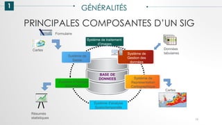 PRINCIPALES COMPOSANTES D’UN SIG
1 GÉNÉRALITÉS
15
BASE DE
DONNEES
Système d'analyse
Spatio/temporelle
Cartes
Résumés
statistiques
Système de
Saisie
Système d'Analyse
Statistique
Système de
Représentation
Cartographique
Système de
Gestion des
données
Formulaire
Cartes Données
tabulaires
Système de traitement
d’images
 