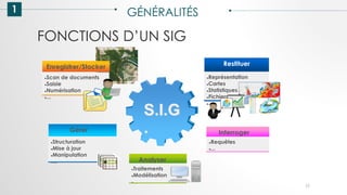 FONCTIONS D’UN SIG
1 GÉNÉRALITÉS
17
⚫Requêtes
⚫...
Interroger
S.I.G
.
⚫Structuration
⚫Mise à jour
⚫Manipulation
⚫...
Gérer
⚫Traitements
⚫Modélisation
⚫...
Analyser
⚫Représentation
⚫Cartes
⚫Statistiques
⚫Fichiers
⚫...
Restituer
⚫Scan de documents
⚫Saisie
⚫Numérisation
⚫...
Enregistrer/Stocker
 