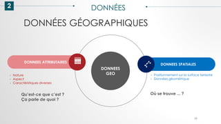 DONNÉES GÉOGRAPHIQUES
2 DONNÉES
26
DONNEES
GEO
DONNEES ATTRIBUTAIRES
DONNEES SPATIALES
› Nature
› Aspect
› Caractéristiques diverses
› Positionnement sur la surface terrestre
› Données géométrique
Où se trouve ... ?
Qu’est-ce que c’est ?
Ça parle de quoi ?
 