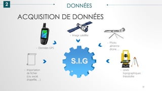 ACQUISITION DE DONNÉES
2 DONNÉES
41
S.I.G
.
› Importation
de fichier
(csv, excel,
shapefile, …)
› Levés
topographiques :
théodolite
› Photo
aérienne :
drone, …
› Image satellite
› Données GPS
 