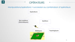 4 OPÉRATEURS
53
Manipulations/opérations = succession ou combinaison d’opérateurs
Opérateurs
Non spatiaux
(thématiques)
Spatiaux
Métriques Topologiques
 