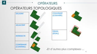 OPÉRATEURS TOPOLOGIQUES
4 OPÉRATEURS
63
DISJOINT
ADJACENT
INTERSECTE
CONTENANT
(CONTENU)
COUVRANT
(COUVERT)
EQUAL
(EGAL)
●Et d’autres plus complexes ...
 