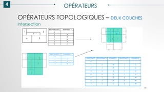4 OPÉRATEURS
68
Intersection
OPÉRATEURS TOPOLOGIQUES – DEUX COUCHES
 
