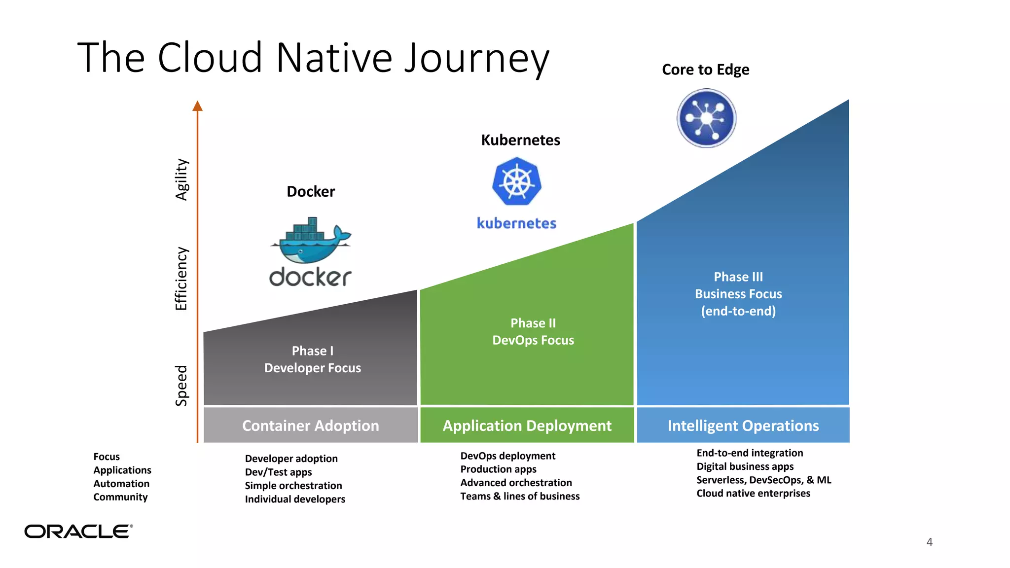 The Cloud Native Journey
4
Phase I
Developer Focus
Phase II
DevOps Focus
Phase III
Business Focus
(end-to-end)
Container Adoption Application Deployment Intelligent Operations
SpeedEfficiencyAgility
Docker
Kubernetes
Core to Edge
Developer adoption
Dev/Test apps
Simple orchestration
Individual developers
DevOps deployment
Production apps
Advanced orchestration
Teams & lines of business
End-to-end integration
Digital business apps
Serverless, DevSecOps, & ML
Cloud native enterprises
Focus
Applications
Automation
Community
 