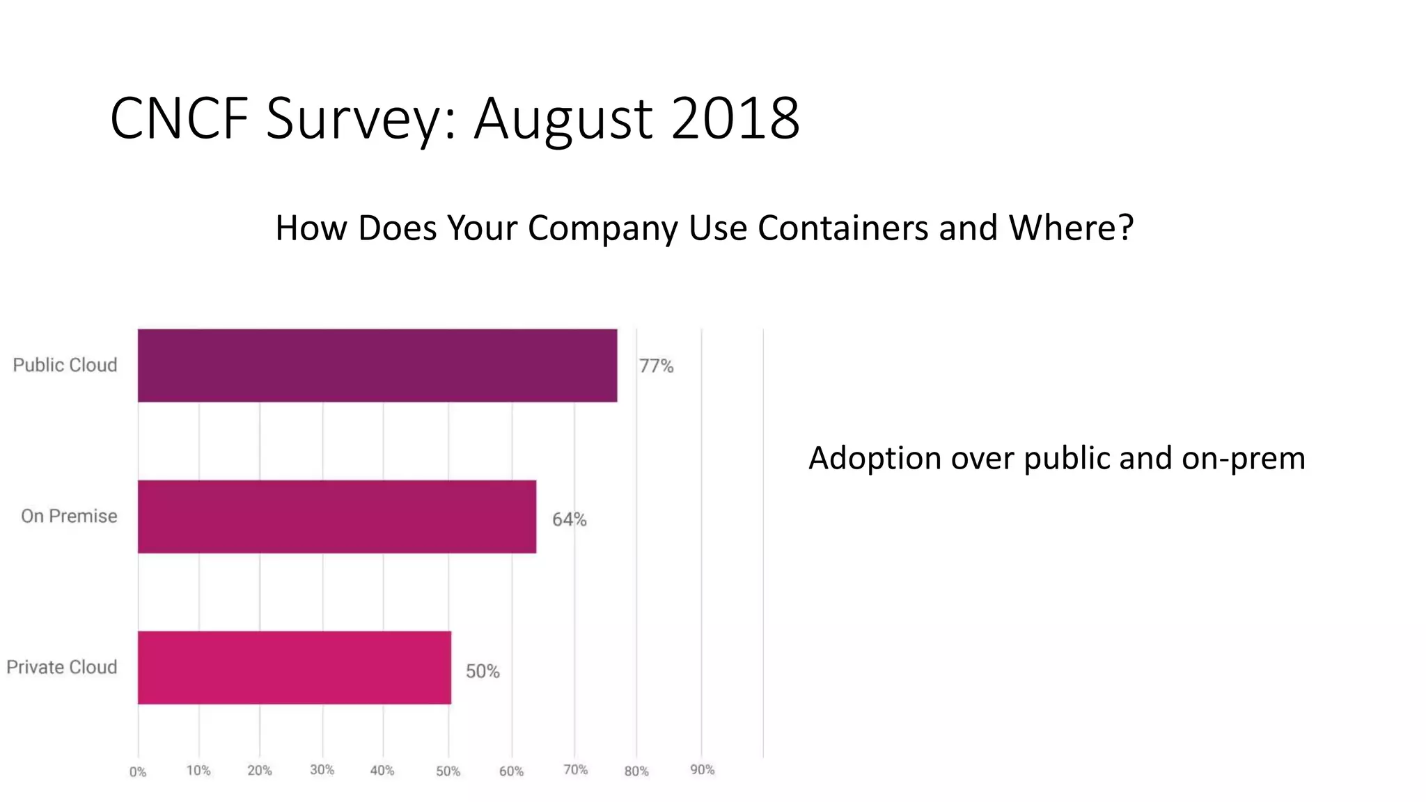 CNCF Survey: August 2018
How Does Your Company Use Containers and Where?
Adoption over public and on-prem
 