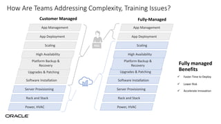 How Are Teams Addressing Complexity, Training Issues?
App Management
Upgrades & Patching
Platform Backup &
Recovery
High Availability
Scaling
App Deployment
Power, HVAC
Rack and Stack
Server Provisioning
Software Installation
Customer Managed Fully-Managed
App Management
Upgrades & Patching
Platform Backup &
Recovery
High Availability
Scaling
App Deployment
Power, HVAC
Rack and Stack
Server Provisioning
Software Installation
 Faster Time to Deploy
 Lower Risk
 Accelerate Innovation
Fully managed
Benefits
YOU
 