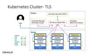 Kubernetes Cluster- TLS
 