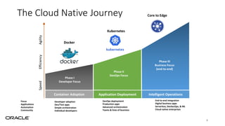 The Cloud Native Journey
4
Phase I
Developer Focus
Phase II
DevOps Focus
Phase III
Business Focus
(end-to-end)
Container Adoption Application Deployment Intelligent Operations
SpeedEfficiencyAgility
Docker
Kubernetes
Core to Edge
Developer adoption
Dev/Test apps
Simple orchestration
Individual developers
DevOps deployment
Production apps
Advanced orchestration
Teams & lines of business
End-to-end integration
Digital business apps
Serverless, DevSecOps, & ML
Cloud native enterprises
Focus
Applications
Automation
Community
 