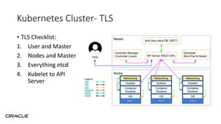 Kubernetes Cluster- TLS
• TLS Checklist:
1. User and Master
2. Nodes and Master
3. Everything etcd
4. Kubelet to API
Server
 