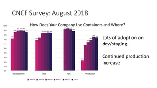 CNCF Survey: August 2018
How Does Your Company Use Containers and Where?
Lots of adoption on
dev/staging
Continued production
increase
 
