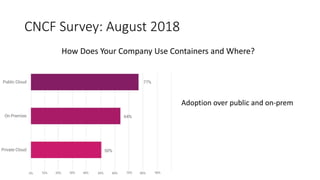 CNCF Survey: August 2018
How Does Your Company Use Containers and Where?
Adoption over public and on-prem
 