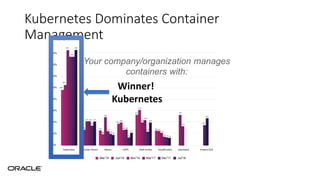 Kubernetes Dominates Container
Management
Your company/organization manages
containers with:
Winner!
Kubernetes
 