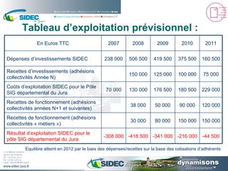 Tableau d’exploitation prévisionnel : Equilibre atteint en 2012 par le biais des dépenses/recettes sur la base des cotisations d’adhérents 150 000 150 000 80 000 30 000 Recettes de fonctionnement (adhésions collectivités « métiers »)  -44 500 -216 000 -341 000 -418 500 -308 000 Résultat d’exploitation SIDEC pour le pôle SIG départemental du Jura 120 000 90 000 50 000 38 000 Recettes de fonctionnement (adhésions collectivités années N+1 et suivantes)  229 000 180 500 176 500 130 000 70 000 Coûts d’exploitation SIDEC pour le Pôle SIG départemental du Jura 75 000 100 000 125 000 150 000 Recettes d’investissements (adhésions collectivités Année N) 160 500 375 500 419 500 506 500 238 000 Dépenses d’investissements SIDEC 2011 2010 2009 2008 2007 En Euros TTC 