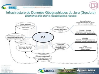 Infrastructure de Données Géographiques du Jura (GeoJura) Eléments clés d’une mutualisation réussie 
