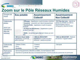 Zoom sur le Pôle Réseaux Humides Service Équipements Collectifs du SIDEC, Conseil Général, SDIS Fermiers et syndicats des eaux et d’assainissement, Communautés de communes et communes Partenaires potentiels Sarrogna Fraisans Lavigny Viry Château Chalon Onoz Ravillolles Collectivités pilotes SIEA de BEAUFORT  : Relevés de terrains + logiciel métiers SIEA de BEAUFORT  : Digitalisation à partir de plans AutoCad + relevés de terrain SIE de la Haute Seille  : Digitalisation à partir de plans AutoCad CC Pays des Lacs  : logiciel de gestion du SPANC en interne ; synchronisation avec la cartographie départementale. Offlanges  : digitalisation à partir de plans AutoCad Cousance  : acquisition par relevé topographique Pont-de-Poitte  : digitalisation à partir de plans AutoCad CC Pays de Saint-Amour  : Digitalisation à partir de plans AutoCad SIAAL  : ce syndicat gère déjà son réseau sur son SIG Collectivités pilotes  (dont une opération a déjà été réalisée) Assainissement Non Collectif Assainissement Collectif Eau potable Groupes de travail 