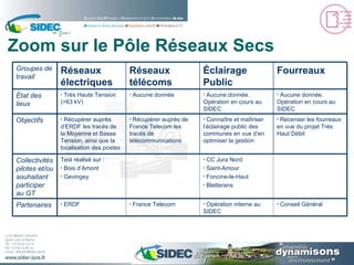 Zoom sur le Pôle Réseaux Secs CC Jura Nord Saint-Amour Foncine-le-Haut Bletterans Test réalisé sur : Bois d’Amont Gevingey Collectivités pilotes et/ou souhaitant participer au GT Conseil Général France Telecom Opération interne au SIDEC  Connaître et maîtriser l’éclairage public des communes en vue d’en optimiser la gestion Aucune donnée. Opération en cours au SIDEC Éclairage Public ERDF Partenaires Recenser les fourreaux en vue du projet Très Haut Débit Récupérer auprès de France Telecom les tracés de télécommunications Récupérer auprès d’ERDF les tracés de la Moyenne et Basse Tension, ainsi que la localisation des postes Objectifs Aucune donnée. Opération en cours au SIDEC Aucune donnée Très Haute Tension (>63 kV) État des lieux Fourreaux Réseaux télécoms Réseaux électriques Groupes de travail 