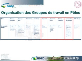 Organisation des Groupes de travail en Pôles Géomaticiens Utilisateurs GeoJura Relevés topographiques (GPS, trimble) Photo-interprétation Système embarque terrien (voiture, quad) Système embarqué aérien léger (drome) Voirie Transport Espaces Verts Forêts Agriculture Risques Industriels Etc. Zones d’Activités Économiques Sentiers de randonnées Patrimoine Activités sportives et de nature Restauration Hébergement Etc. Carte communale POS/PLU Réseaux électriques Fourreaux Réseaux de télécommunications Éclairage Public Assainissement Collectif Eau Potable Assainissement Non Collectif Groupes de travail Economie Tourisme Utilisateurs Acquisition de données Voirie et Transport Environnement Urbanisme Réseaux secs Réseaux Humides Pôles 